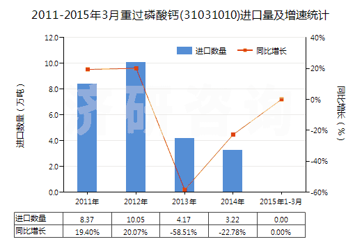 2011-2015年3月重過磷酸鈣(31031010)進口量及增速統(tǒng)計 2011-2015年3月重過磷酸鈣(31031010)進口量及增速統(tǒng)計